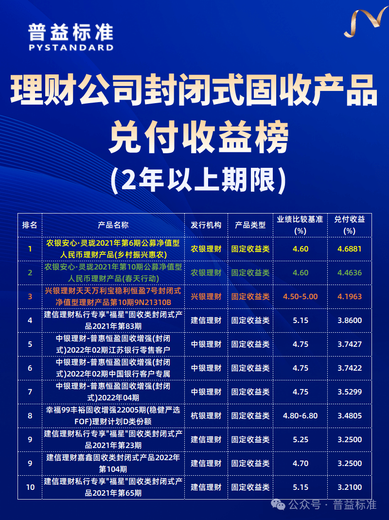 理财产品4月兑付收益榜：理财公司并驱争先，谁能跻身前十?