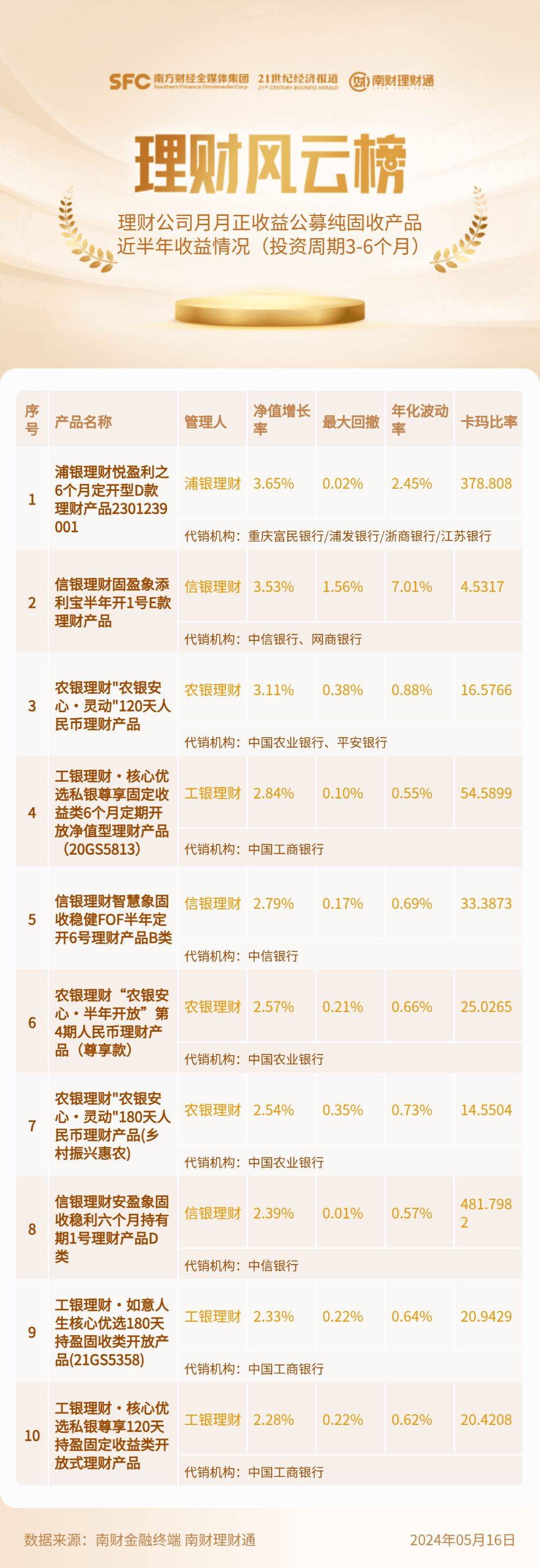 3-6个月纯固收理财近6月平均收益达1.71%，4家理财公司上榜丨机警理财日报