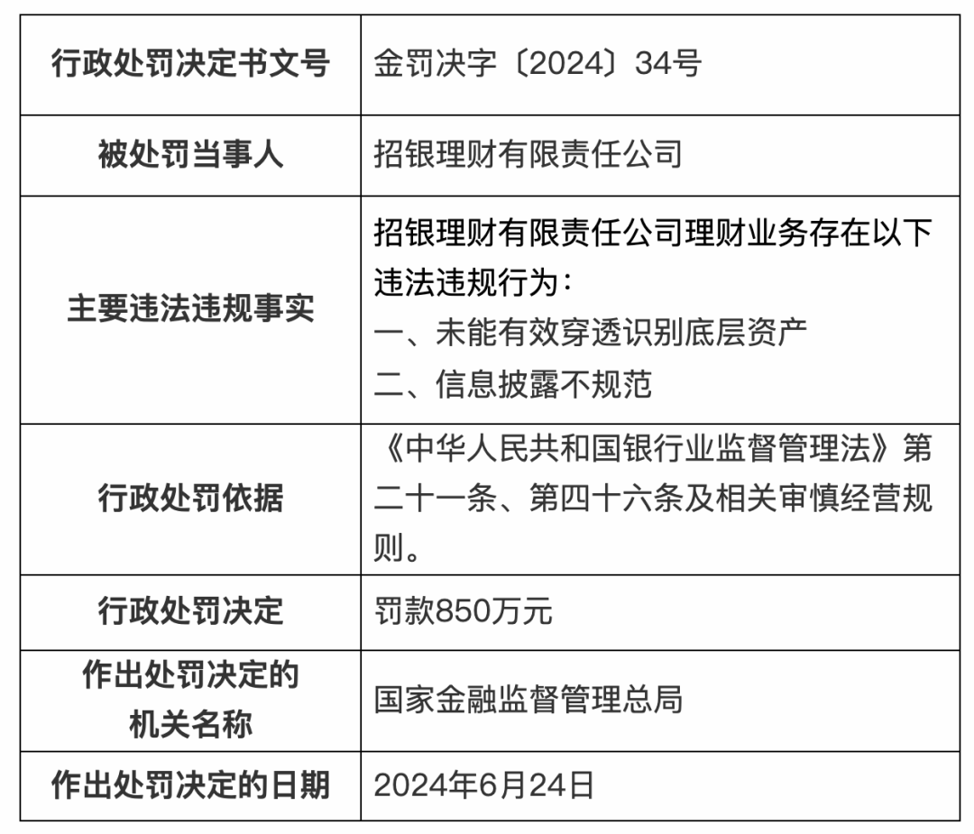 多家理财公司领罚单，罚款最高850万元