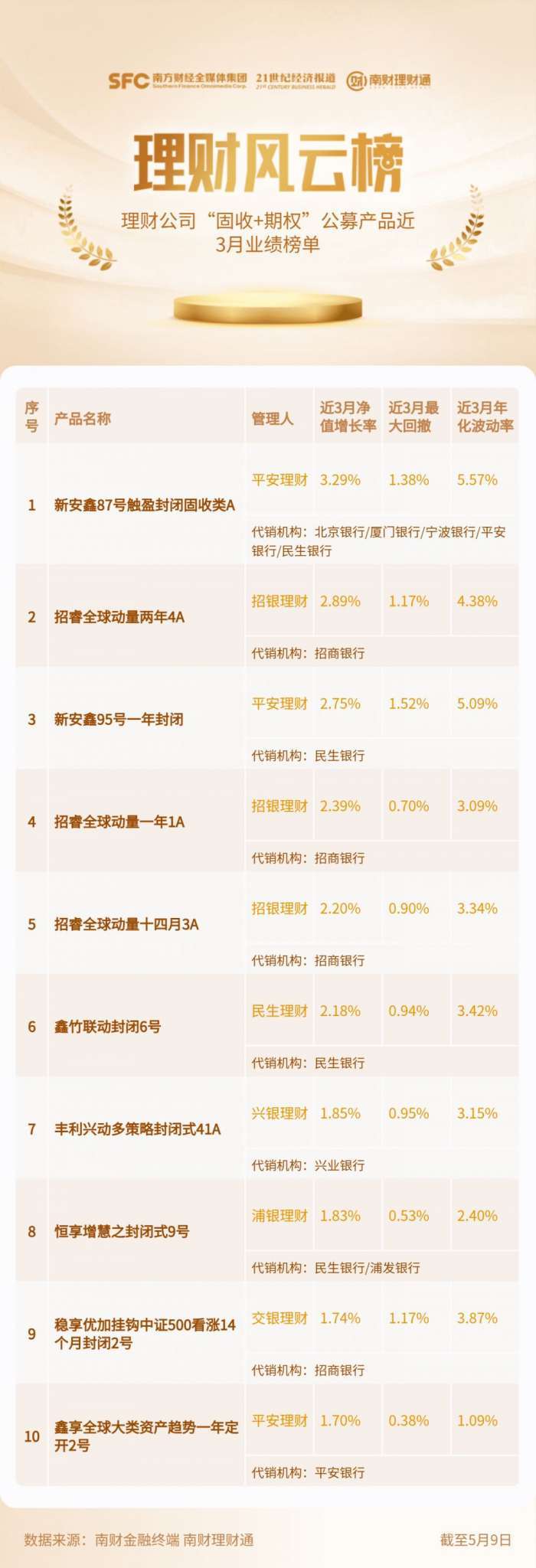 理财公司“固收+期权”公募理财近3月业绩榜单（截至5月9日）