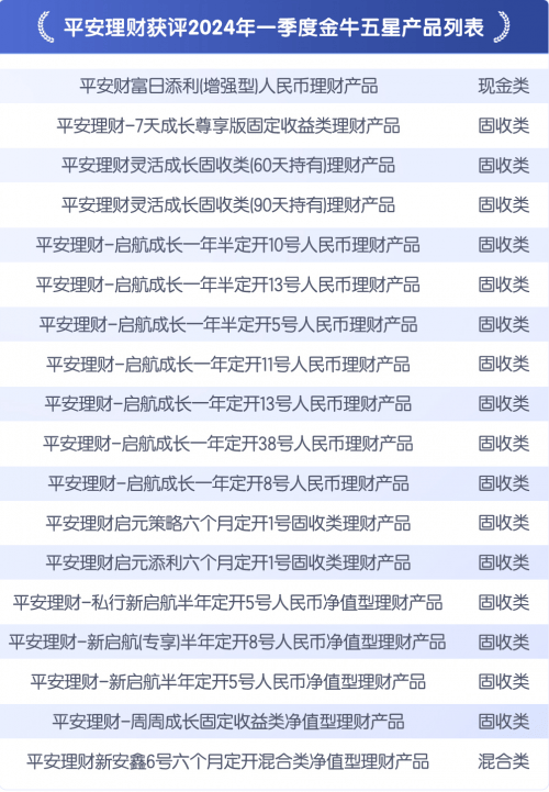 平安理财18只产品获金牛五星评价 三大类产品入榜理财公司中位居首位