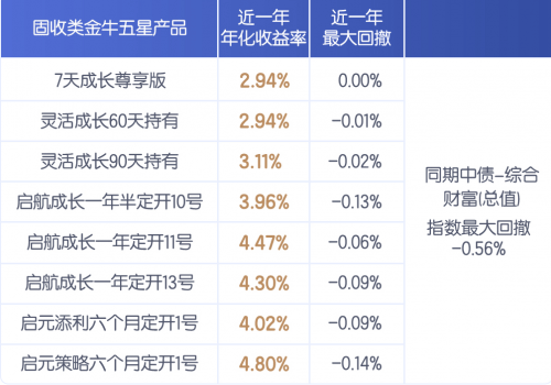 平安理财18只产品获金牛五星评价 三大类产品入榜理财公司中位居首位