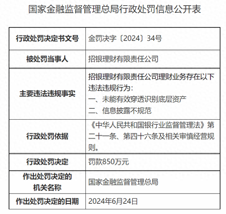 5家理财公司被罚2900万元 招银理财收最大罚单被罚850万元