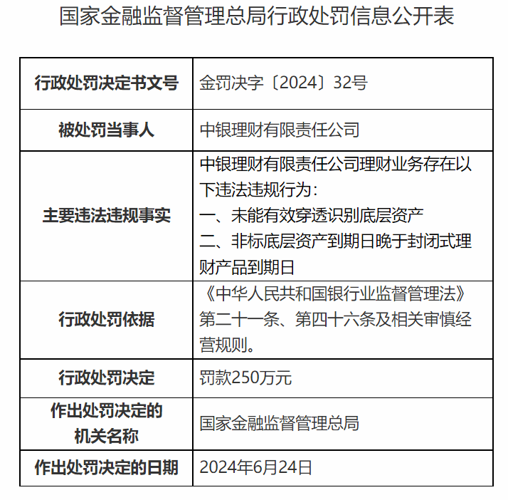 5家理财公司被罚2900万元 招银理财收最大罚单被罚850万元