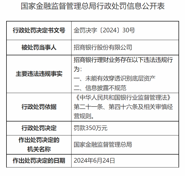 5家理财公司被罚2900万元 招银理财收最大罚单被罚850万元