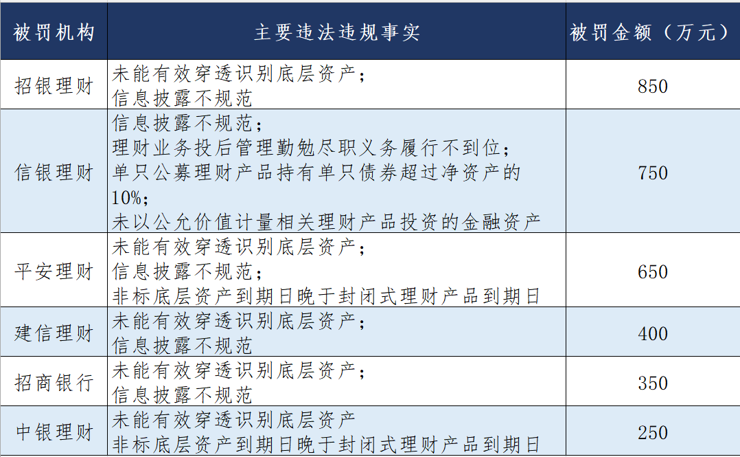 合计3250万元！多家理财公司及银行被重罚