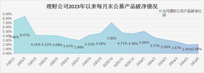 银行理财6月报：6月到期产品业绩达标比例51.31%，4家理财公司破净率超过4%