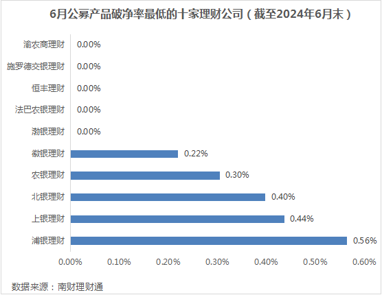 银行理财6月报：6月到期产品业绩达标比例51.31%，4家理财公司破净率超过4%