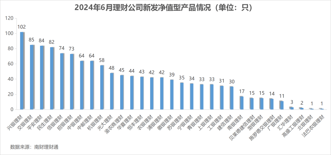 银行理财6月报：6月到期产品业绩达标比例51.31%，4家理财公司破净率超过4%