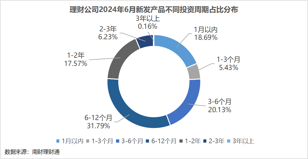 银行理财6月报：6月到期产品业绩达标比例51.31%，4家理财公司破净率超过4%