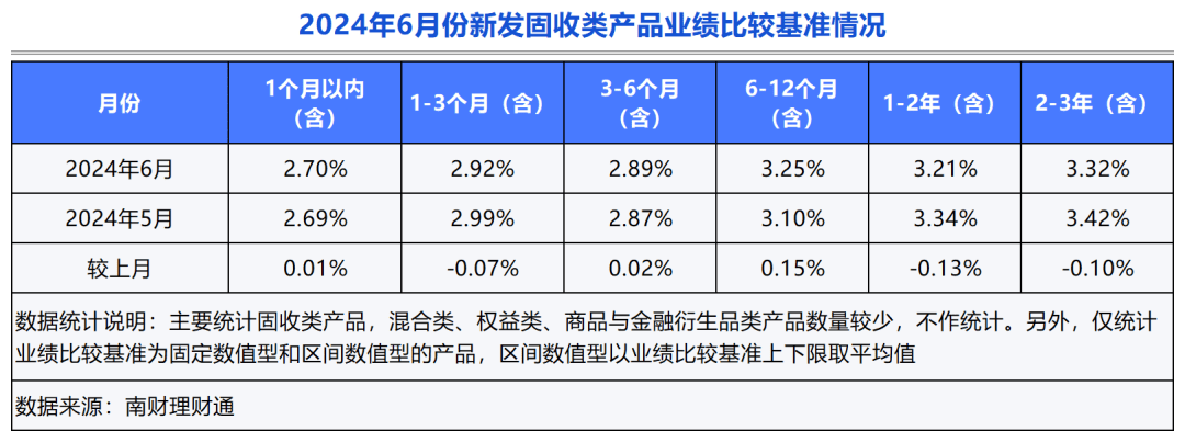 银行理财6月报：6月到期产品业绩达标比例51.31%，4家理财公司破净率超过4%