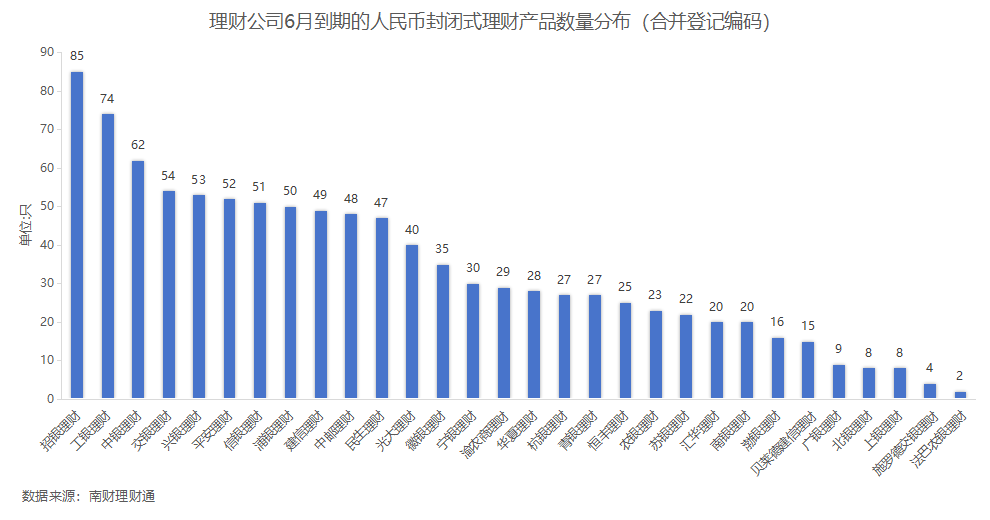 银行理财6月报：6月到期产品业绩达标比例51.31%，4家理财公司破净率超过4%