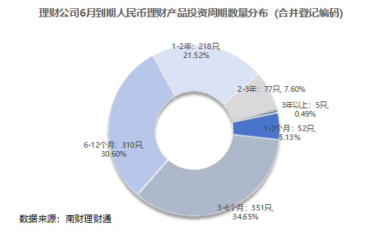 银行理财6月报：6月到期产品业绩达标比例51.31%，4家理财公司破净率超过4%