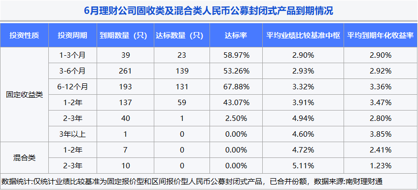 银行理财6月报：6月到期产品业绩达标比例51.31%，4家理财公司破净率超过4%