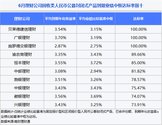 银行理财6月报：6月到期产品业绩达标比例51.31%，4家理财公司破净率超过4%
