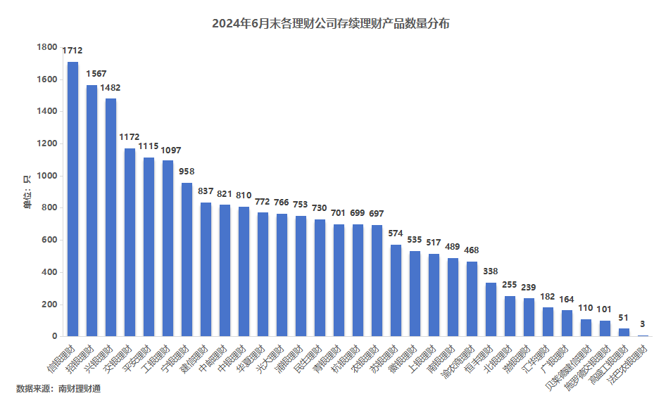 银行理财6月报：6月到期产品业绩达标比例51.31%，4家理财公司破净率超过4%