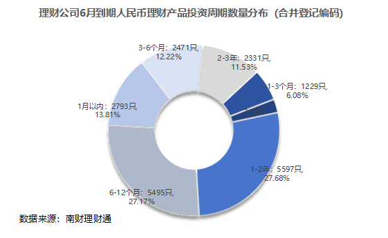 银行理财6月报：6月到期产品业绩达标比例51.31%，4家理财公司破净率超过4%