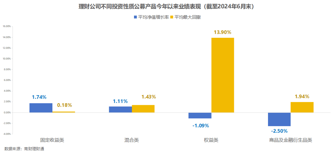 银行理财6月报：6月到期产品业绩达标比例51.31%，4家理财公司破净率超过4%