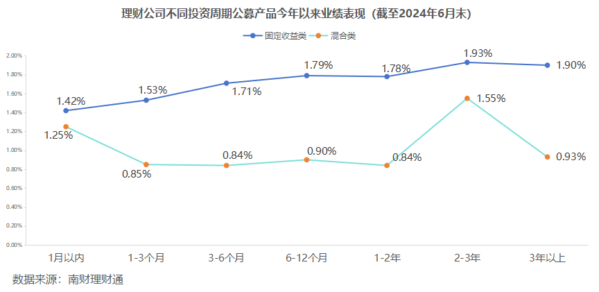银行理财6月报：6月到期产品业绩达标比例51.31%，4家理财公司破净率超过4%