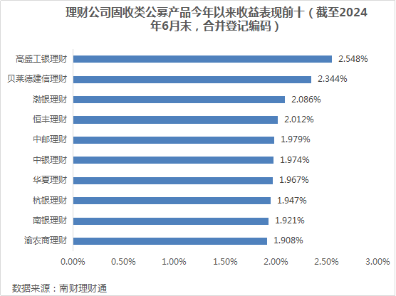 银行理财6月报：6月到期产品业绩达标比例51.31%，4家理财公司破净率超过4%