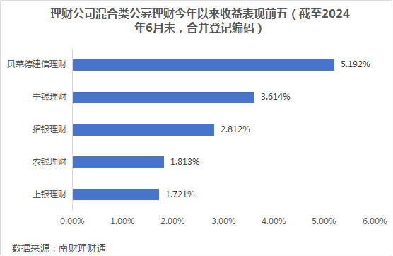 银行理财6月报：6月到期产品业绩达标比例51.31%，4家理财公司破净率超过4%