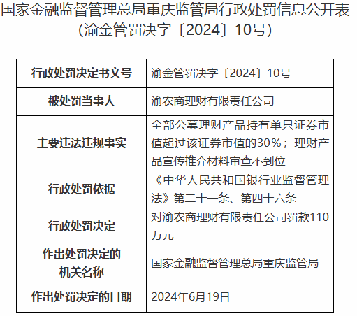 农商行理财公司年内首张罚单公布：渝农商理财被罚110万元