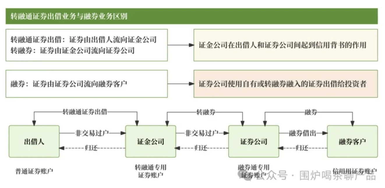 公募杂谈系列：公募基金证券出借、转融通估值核算