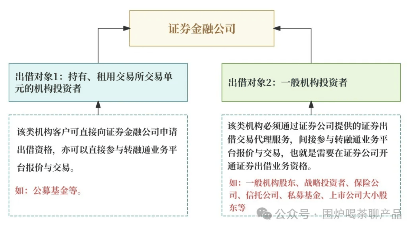 公募杂谈系列：公募基金证券出借、转融通估值核算