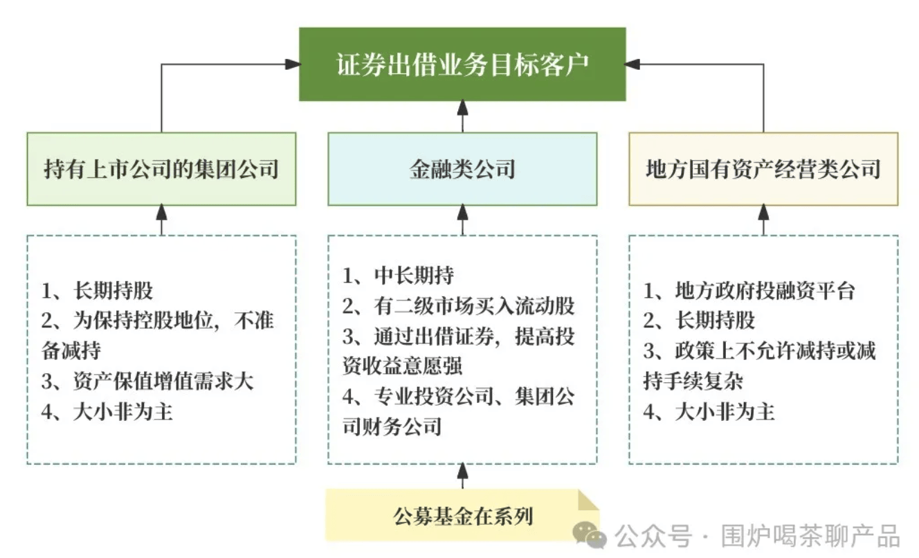 公募杂谈系列：公募基金证券出借、转融通估值核算