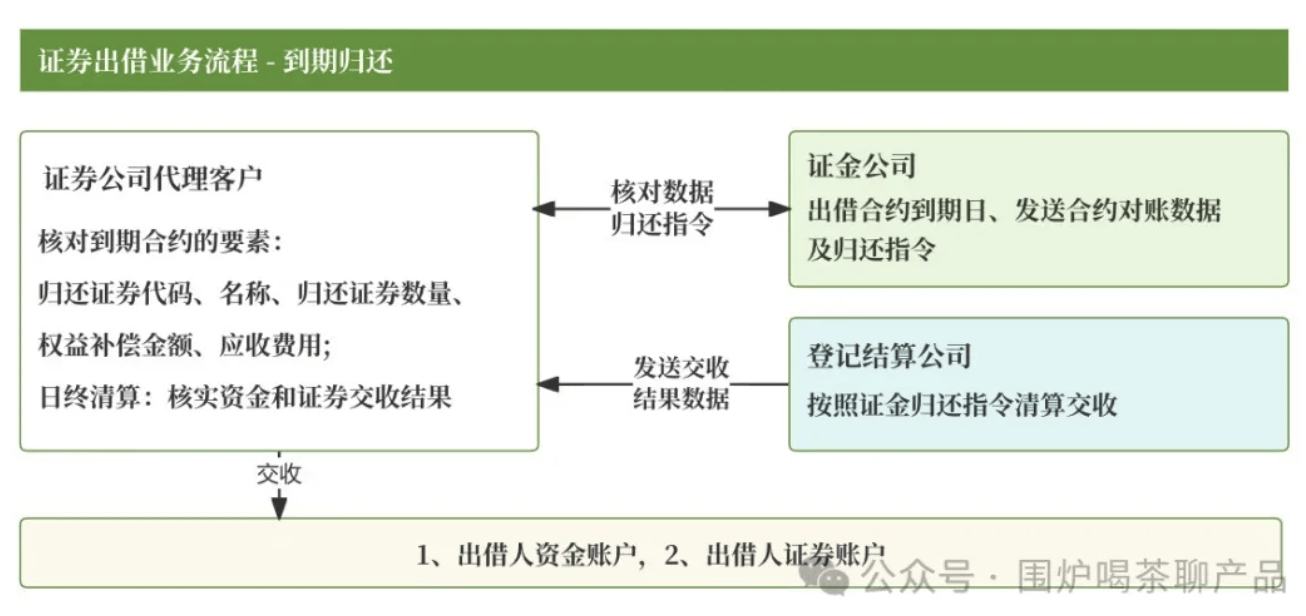 公募杂谈系列：公募基金证券出借、转融通估值核算