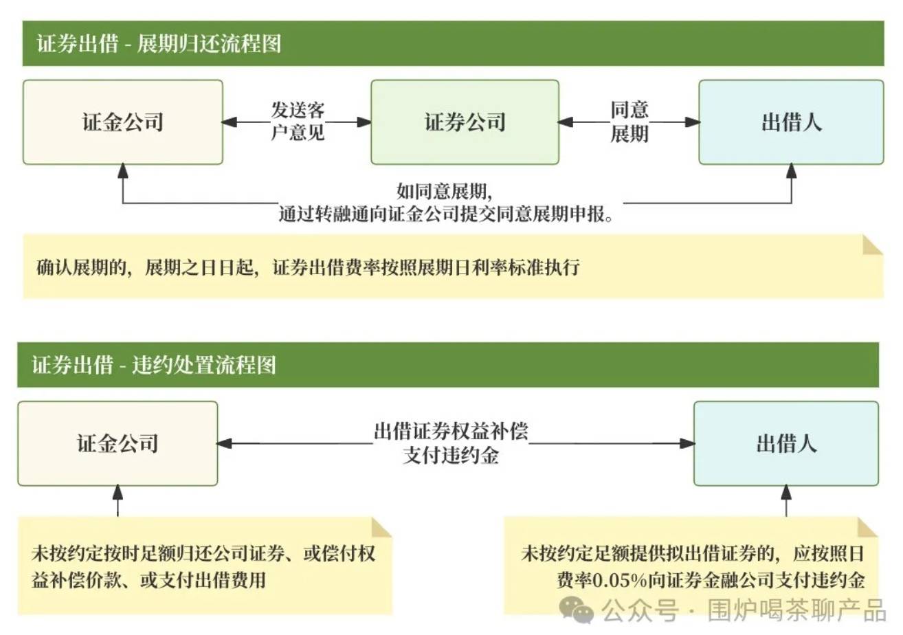 公募杂谈系列：公募基金证券出借、转融通估值核算
