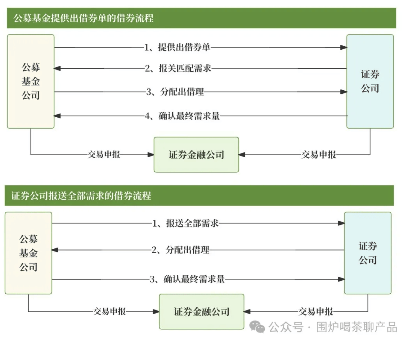 公募杂谈系列：公募基金证券出借、转融通估值核算