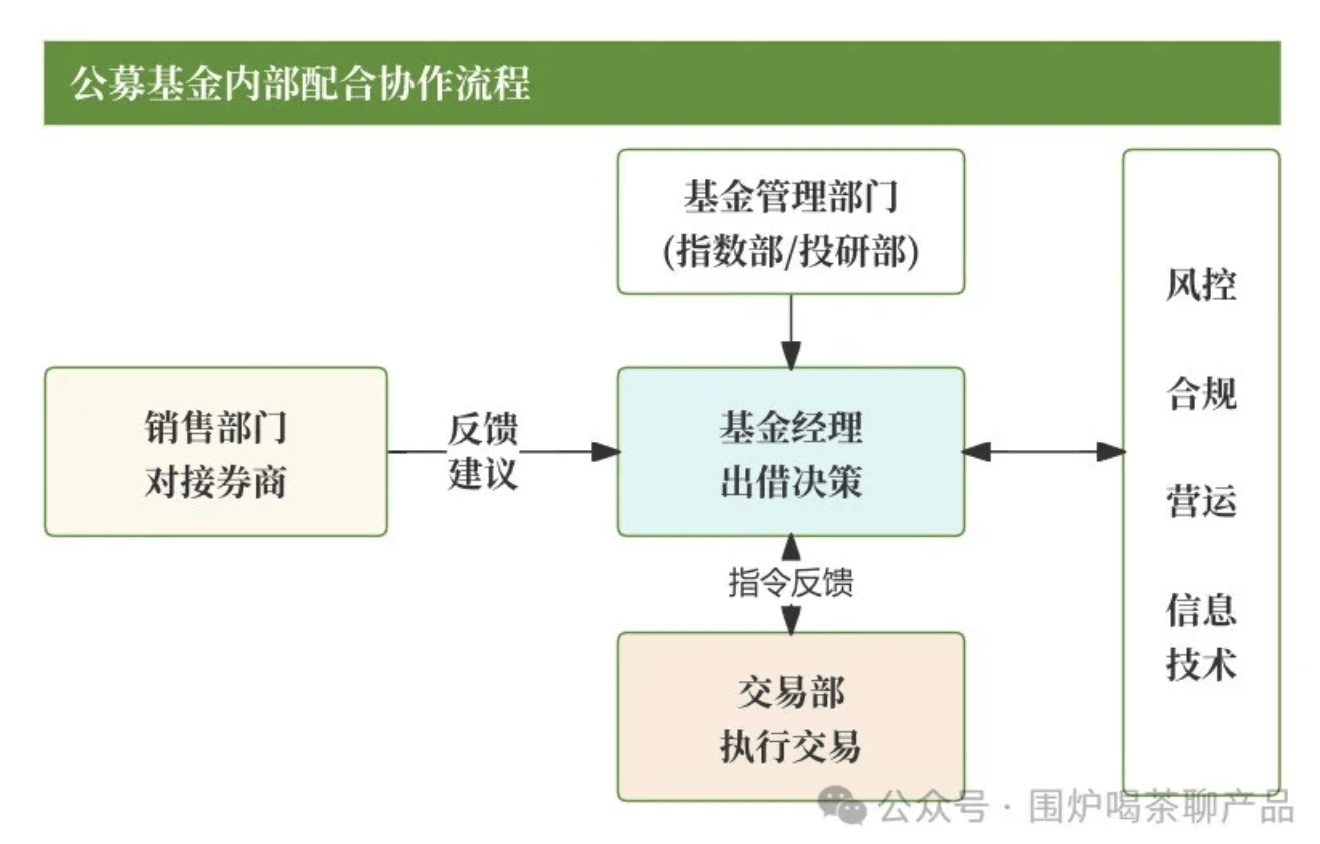 公募杂谈系列：公募基金证券出借、转融通估值核算