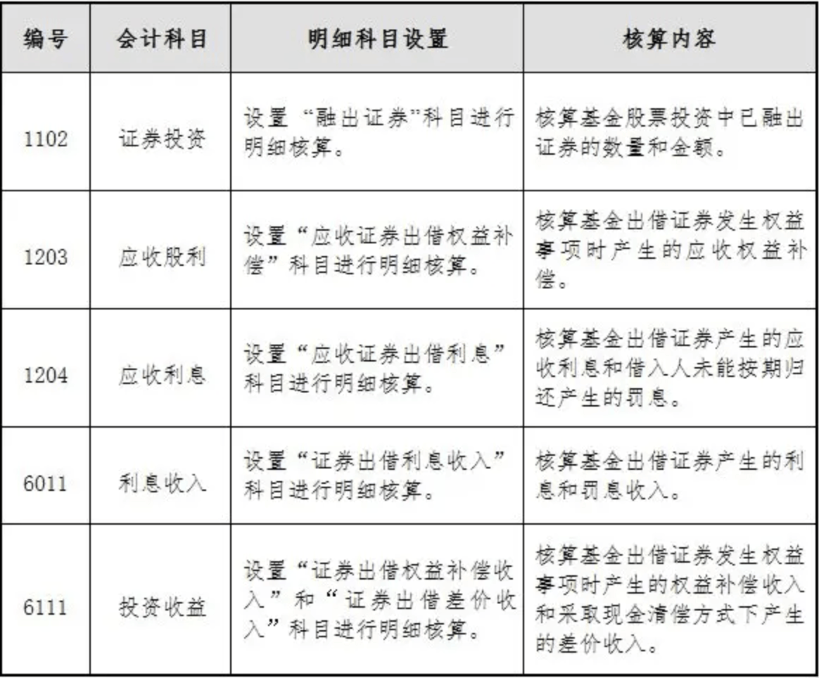 公募杂谈系列：公募基金证券出借、转融通估值核算