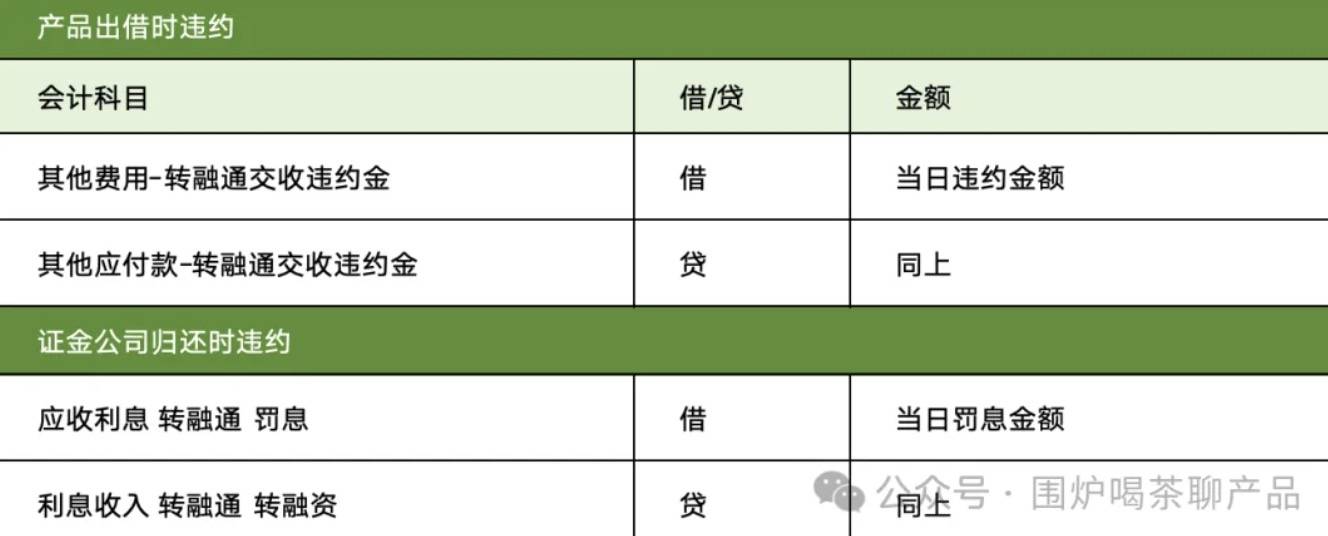 公募杂谈系列：公募基金证券出借、转融通估值核算