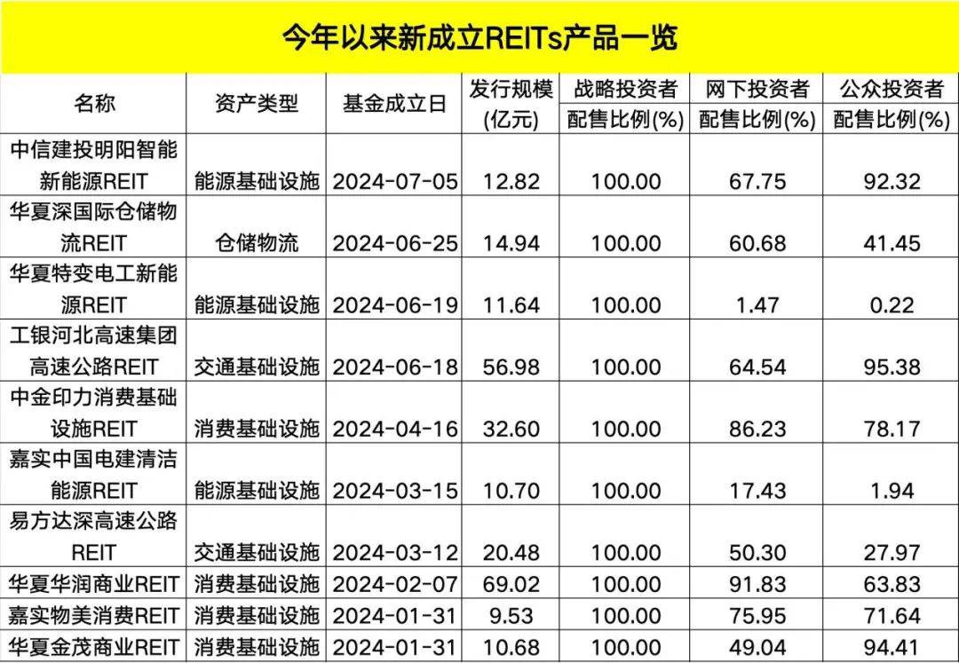 火爆！又有公募REITs超募