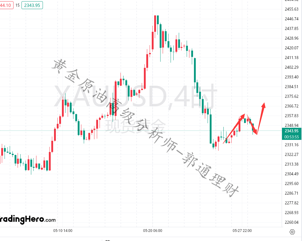 郭通理财：5.28黄金白银回调能否看多？晚间最新行情走势分析
