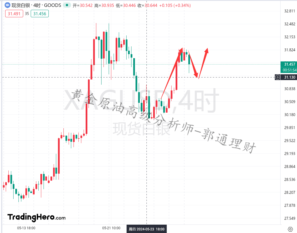 郭通理财：5.28黄金白银回调能否看多？晚间最新行情走势分析