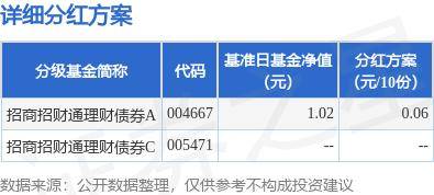 基金分红：招商招财通理财债券基金7月31日分红
