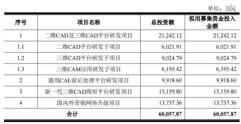 15亿超募资金用来理财，中望软件股价跌超77%