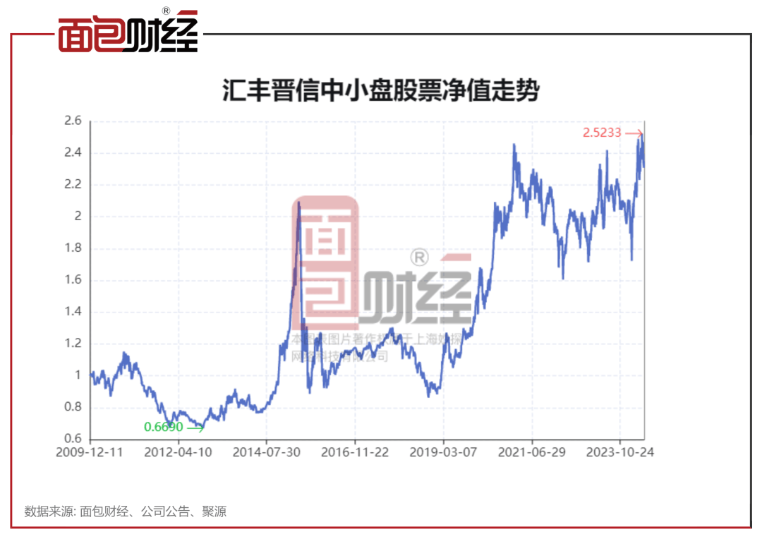 【绩优基金透视】汇丰晋信基金：“中小盘股票”加仓有色金属板块