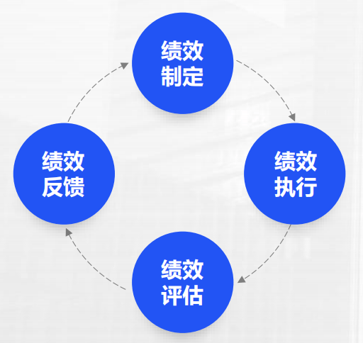绩效考核如何做到合理有效？