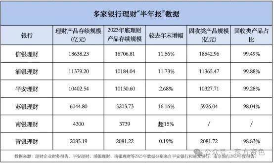 银行理财“半年报”：哪些企业在强势增长？