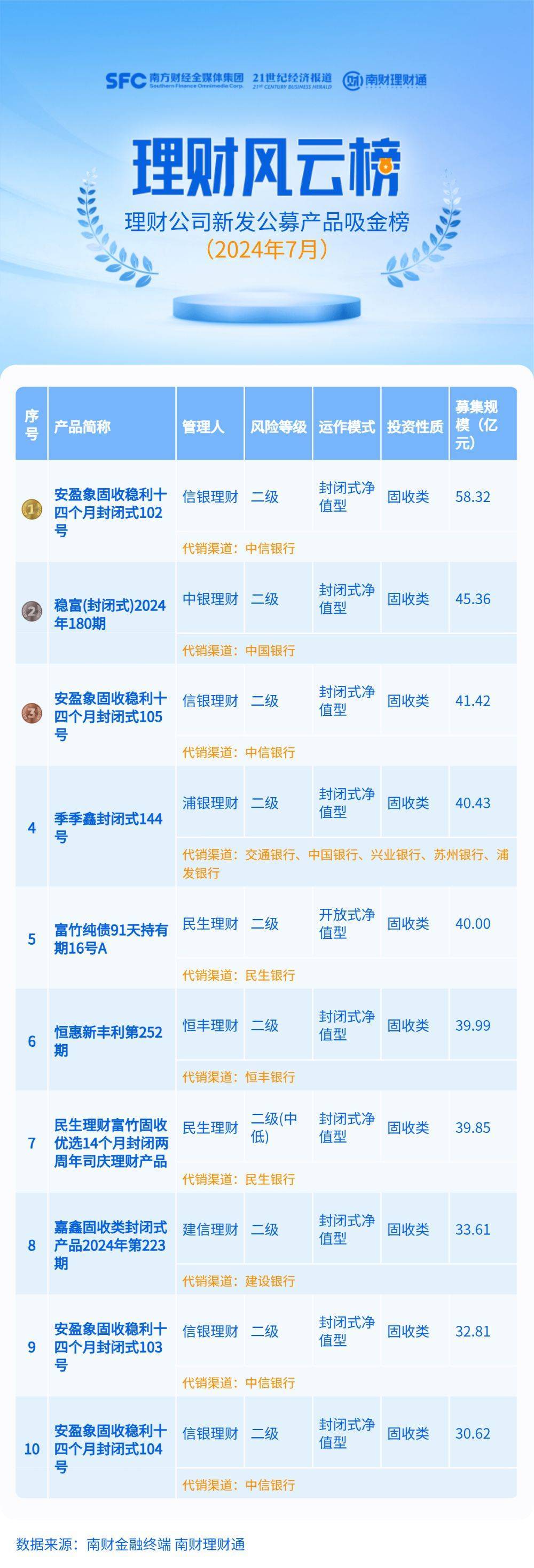 最高募集58亿，7月理财公司吸金榜出炉！上银理财一目标盈产品仅募集100万元丨机警理财日报