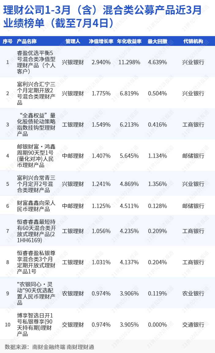 兴银理财产品包揽冠亚军，“睿盈优选平衡5号”超额收益获取能力优异丨机警理财日报