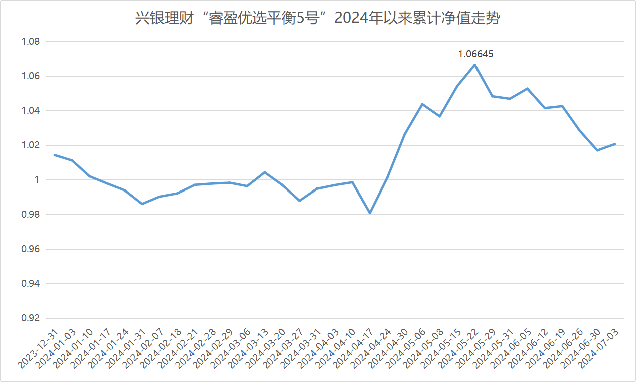 兴银理财产品包揽冠亚军，“睿盈优选平衡5号”超额收益获取能力优异丨机警理财日报