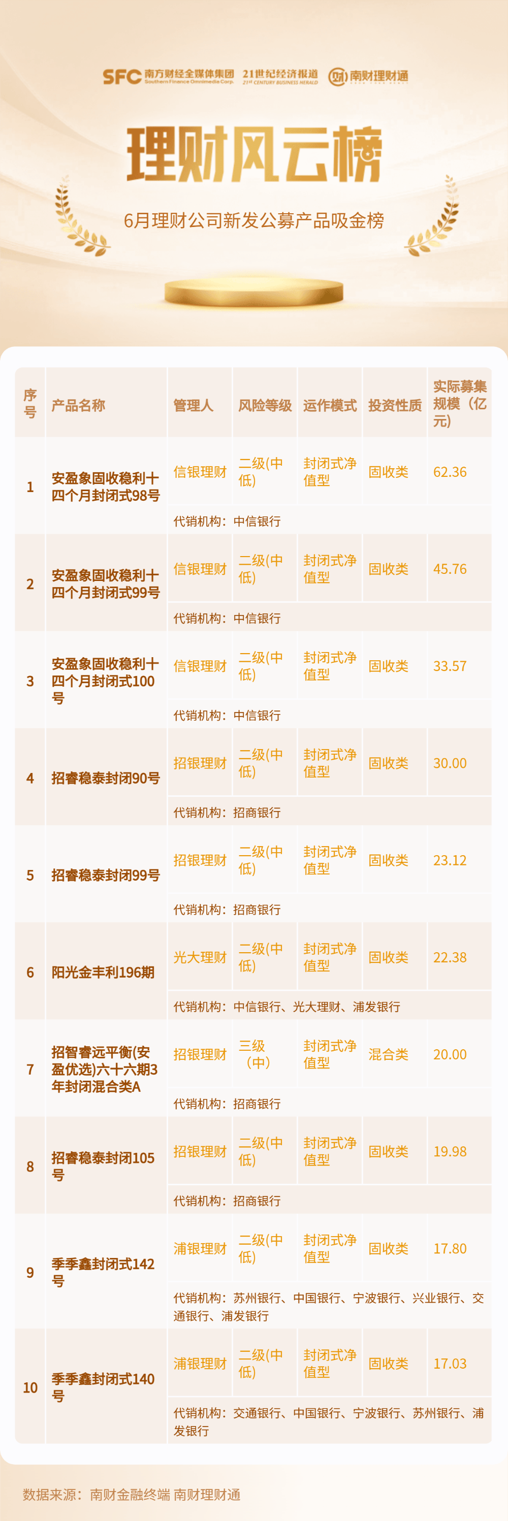 6月理财公司吸金榜出炉！混合产品今年首次跻身前十，信银理财安盈象系列再成“吸金王”丨机警理财日报