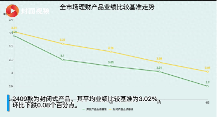 有数说｜6月理财产品收益率延续跌势
