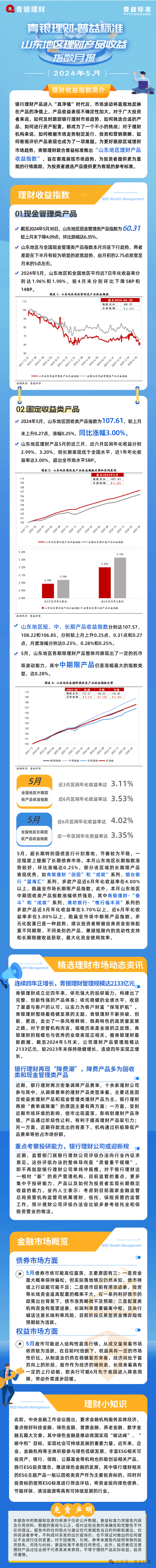 5月山东地区银行理财产品收益指数：固收类产品收益指数延续上涨态势