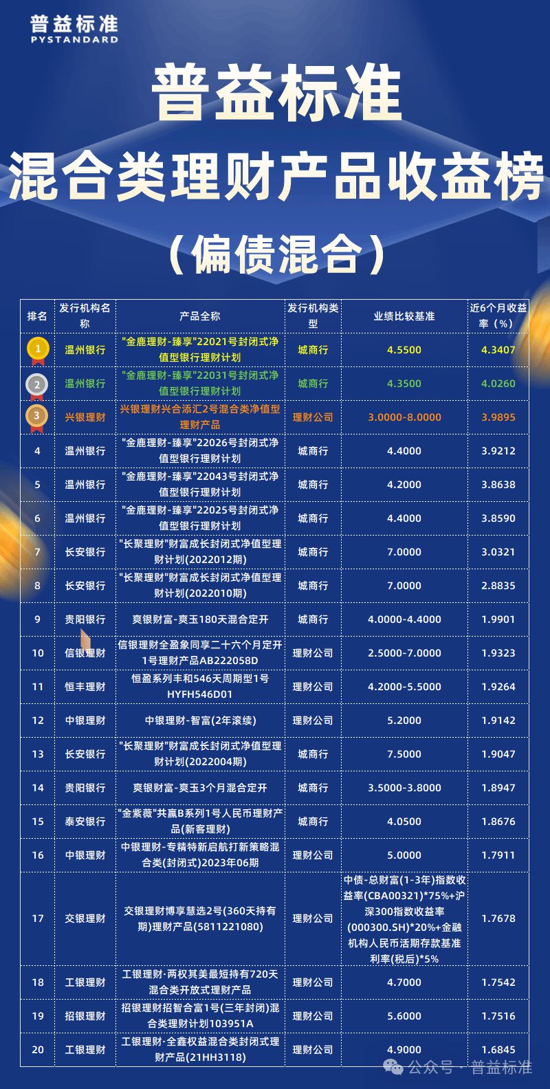 2023年4季度混合类理财产品收益榜：哪些产品上榜了？
